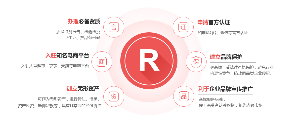磁县商标注册的作用
